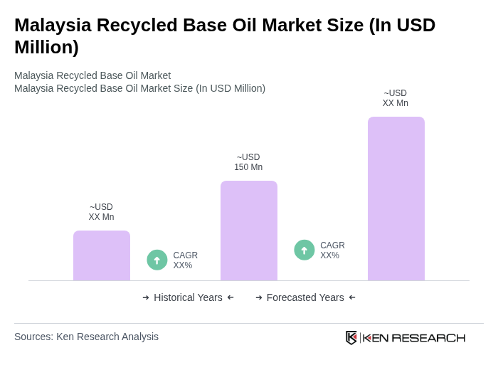 Malaysia Recycled Base Oil Market Size